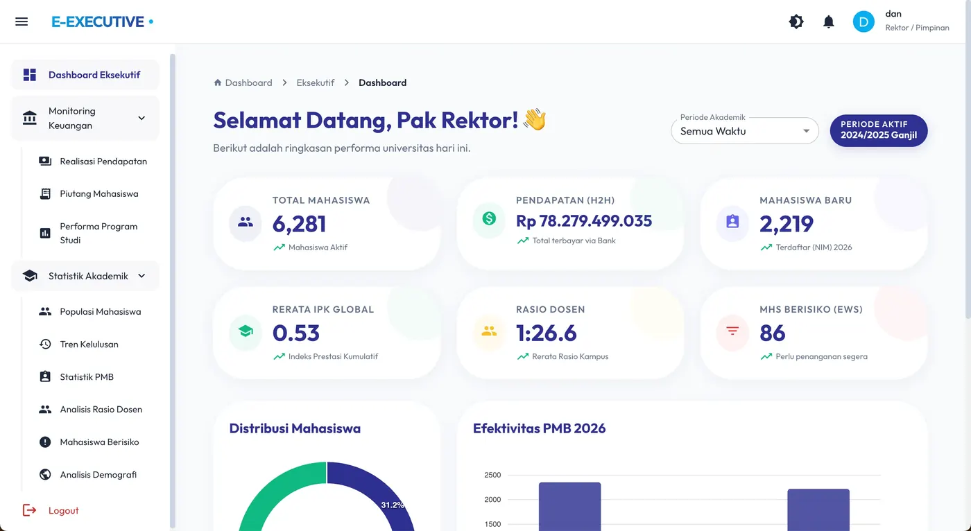 Executive Dashboard Rektorat